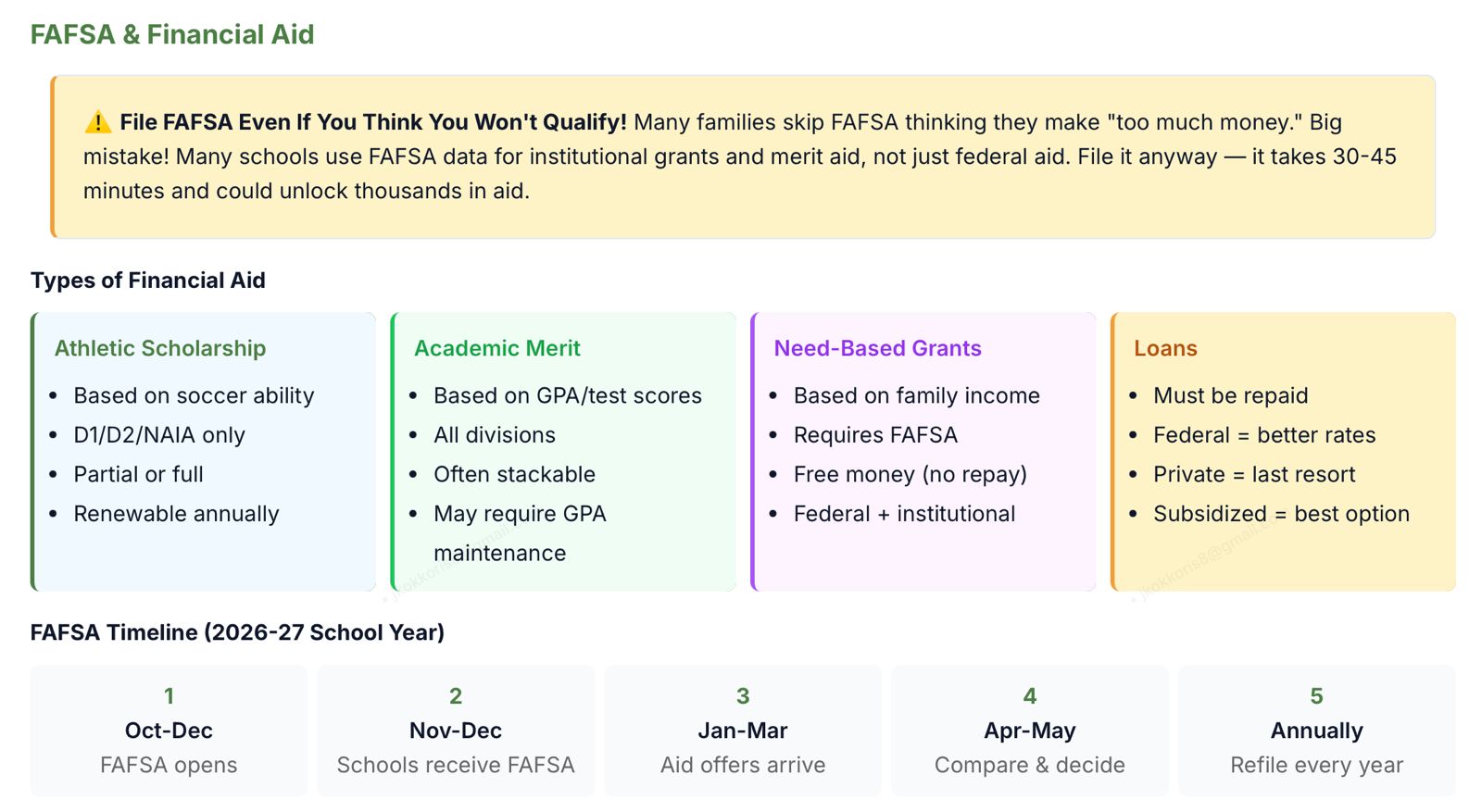 FAFSA & Financial Aid Guide - Athletic Scholarships, Academic Merit, Need-Based Grants, Loans, and FAFSA Timeline
